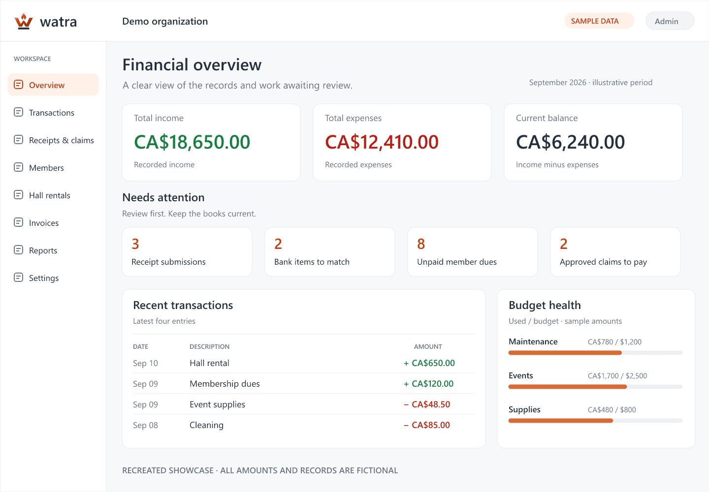 Recreated Watra dashboard using fictional records and amounts. This illustrates documented product capabilities; it is not a live organization screenshot.